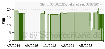 Preistrend fr NOBAFIX Fixierbinden elast.8 cmx4 m in Folie (07094777)