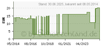 Preistrend fr NOBAFIX Fixierbinden elast.10 cmx4 m (07094814)