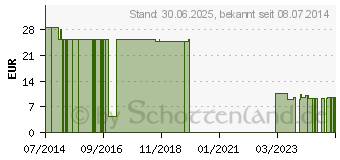 Preistrend fr NOBAFIX Fixierbinden elast.12 cmx4 m in Folie (07094820)