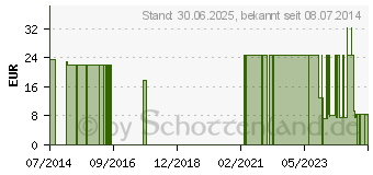 Preistrend fr NOBAFIX Fixierbinden elast.12 cmx4 m (07094837)