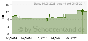 Preistrend fr ARTELAC Splash MDO Augentropfen (07094872)