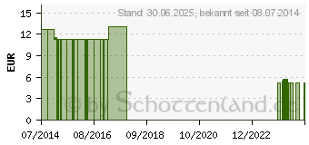 Preistrend fr NOBATEX Mullbinden elastisch 4 cmx4 m (07094903)