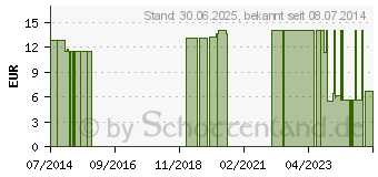 Preistrend fr NOBATEX Mullbinden elastisch 6 cmx4 m (07094932)