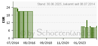 Preistrend fr NOBATEX Mullbinden elastisch 10 cmx4 m in Folie (07094961)