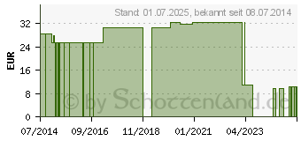 Preistrend fr NOBATEX Mullbinden elastisch 12 cmx4 m in Folie (07094984)