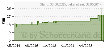 Preistrend fr MULLBINDEN 4 cmx10 m (07095305)