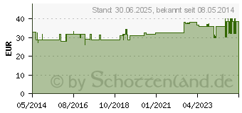 Preistrend fr MULLBINDEN 10 cmx10 m (07095334)