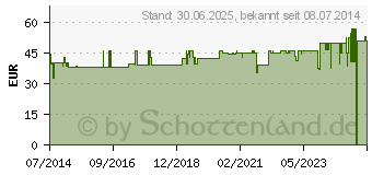 Preistrend fr MULLBINDEN 12 cmx10 m (07095340)