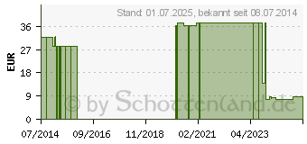 Preistrend fr NOBATEL Mittelzugbinde 8 cmx5 m (07095386)