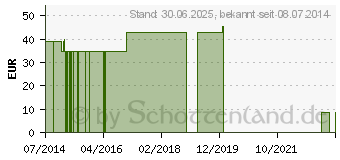 Preistrend fr NOBATEL Mittelzugbinde 10 cmx5 m (07095392)