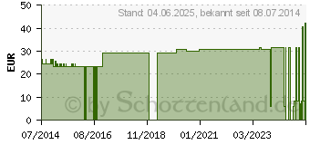 Preistrend fr UNIVERSALBINDE 6 cmx5 m (07095512)