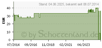 Preistrend fr UNIVERSALBINDE 8 cmx5 m (07095529)