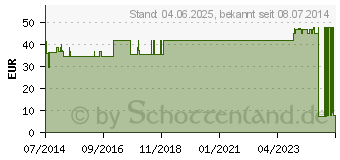 Preistrend fr UNIVERSALBINDE 10 cmx5 m (07095535)