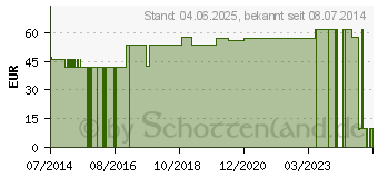 Preistrend fr UNIVERSALBINDE 12 cmx5 m (07095541)