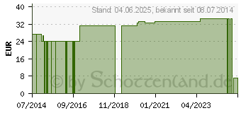 Preistrend fr UNIVERSALBINDE 6 cmx5 m in Folie (07095630)