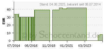 Preistrend fr UNIVERSALBINDE 8 cmx5 m in Folie (07095647)