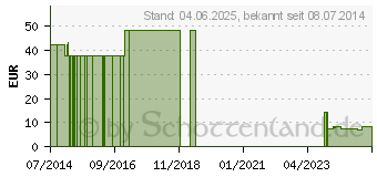 Preistrend fr UNIVERSALBINDE 10 cmx5 m in Folie (07095653)