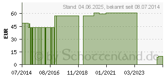 Preistrend fr UNIVERSALBINDE 12 cmx5 m in Folie (07095676)