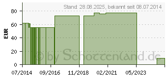 Preistrend fr UNIVERSALBINDE 15 cmx5 m in Folie (07095682)