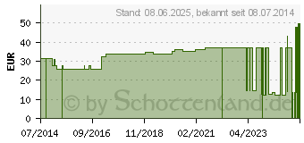 Preistrend fr IDEALBINDE 4 cmx5 m (07095831)