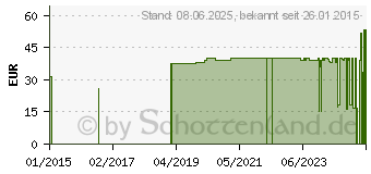 Preistrend fr IDEALBINDE 6 cmx5 m (07095848)