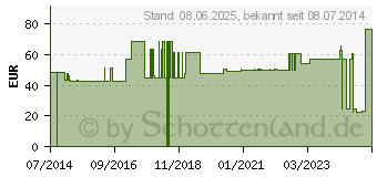 Preistrend fr IDEALBINDE 10 cmx5 m (07095860)