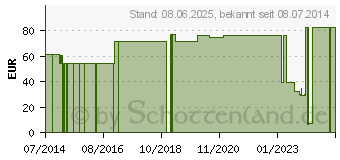 Preistrend fr IDEALBINDE 12 cmx5 m (07095877)