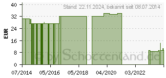 Preistrend fr NOBALASTIK Mittelzugbinde 6 cmx5 m in Folie (07095995)