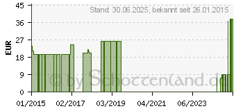 Preistrend fr NOBALASTIK Mittelzugbinde 4 cmx5 m (07096078)