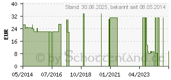 Preistrend fr NOBALASTIK Mittelzugbinde 6 cmx5 m (07096084)