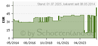 Preistrend fr NOBALASTIK Mittelzugbinde 8 cmx5 m (07096090)