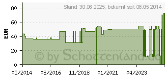 Preistrend fr NOBALASTIK Mittelzugbinde 10 cmx5 m (07096109)