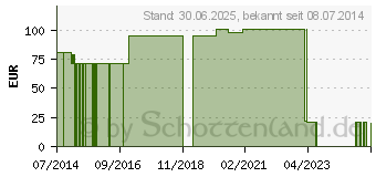 Preistrend fr NOBALASTIK Mittelzugbinde 20 cmx5 m (07096138)