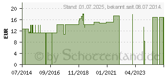 Preistrend fr NOBAHAFT Crepp kohsive Mullbinde 6 cmx20 m (07096380)