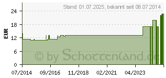 Preistrend fr NOBAHAFT Crepp kohsive Mullbinde 8 cmx20 m (07096397)