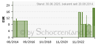 Preistrend fr NOBAHAFT fein kohsive Mullbinde 6 cmx20 m wei (07096486)