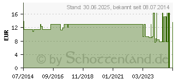 Preistrend fr NOBAHAFT fein kohsive Mullbinde 8 cmx20 m wei (07096492)