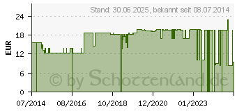 Preistrend fr NOBAHAFT fein kohsive Mullbinde 10 cmx20 m wei (07096500)