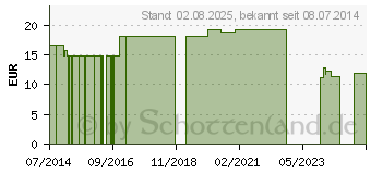 Preistrend fr PAPIERBINDEN 6 cmx4 m (07096925)