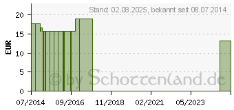 Preistrend fr PAPIERBINDEN 8 cmx4 m (07096931)