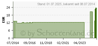 Preistrend fr NOBAVARO Zinkgelbinde 10 cmx7 m (07097161)