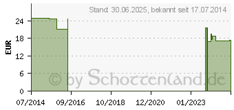 Preistrend fr NOBAFORM Gipsbinden fixiert 12 cmx2 m (07097439)