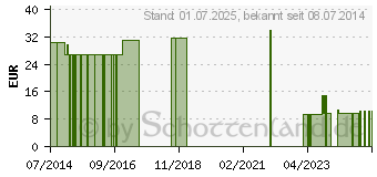 Preistrend fr NOBAPAD Polsterbinden 4 cmx3 m (07097876)