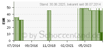 Preistrend fr NOBAPAD Polsterbinden 6 cmx3 m (07097882)