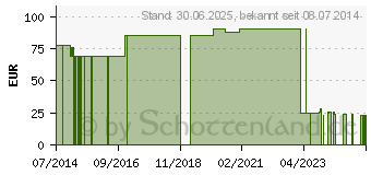 Preistrend fr NOBAPAD Polsterbinden 15 cmx3 m (07097913)