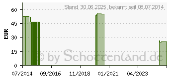 Preistrend fr NOBAPAD-Natur Polsterbinden 10 cmx3 m (07098019)