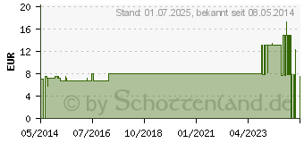 Preistrend fr MULLKOMPRESSEN 5x5 cm steril 12fach (07098580)