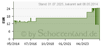 Preistrend fr MULLKOMPRESSEN 10x10 cm steril 12fach (07098605)