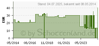 Preistrend fr MULLKOMPRESSEN 10x20 cm unsteril 12fach (07099355)