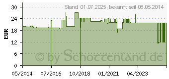 Preistrend fr MULLKOMPRESSEN 10x10 cm unsteril 32fach (07099496)